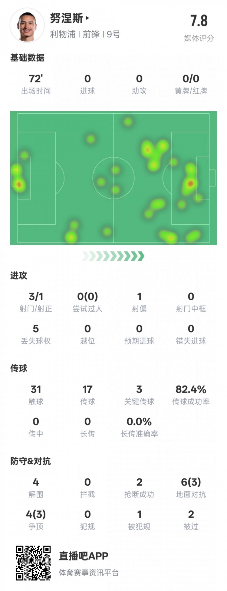  努涅斯本場比賽數(shù)據(jù)：1造點3關(guān)鍵傳球4解圍，評分7.8