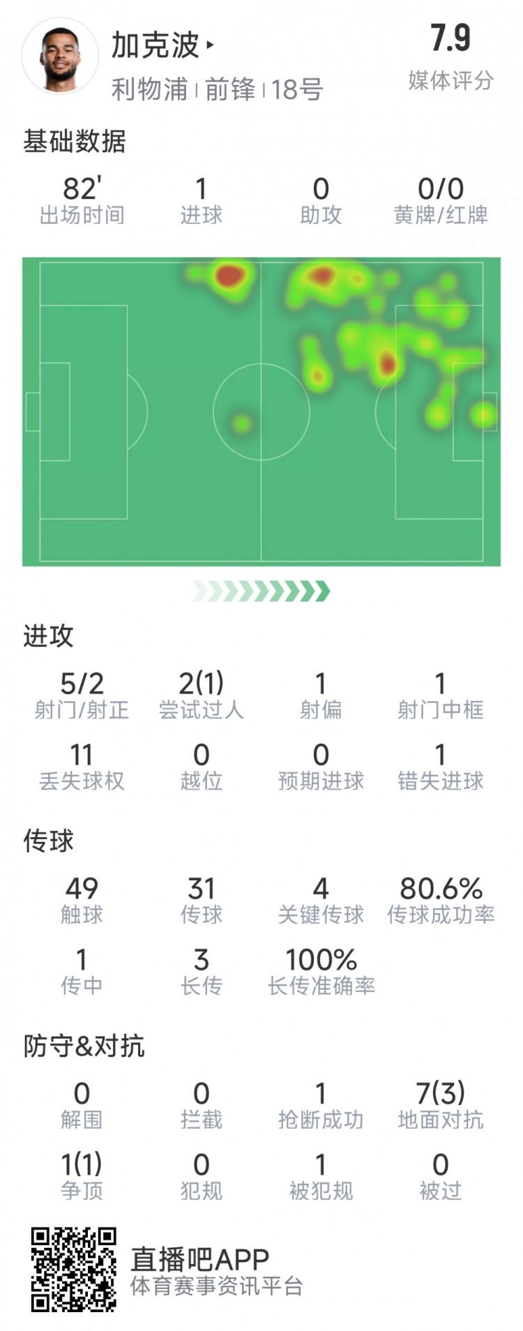  加克波本場數(shù)據(jù)：1粒進(jìn)球，4次關(guān)鍵傳球，5射2正