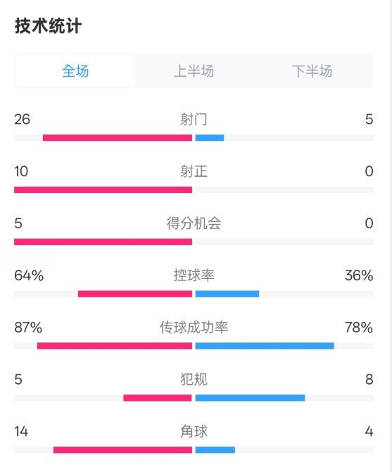  碾壓！利物浦4-0熱刺數(shù)據(jù)：射門(mén)26-5，射正10-0，控球率64%-36%