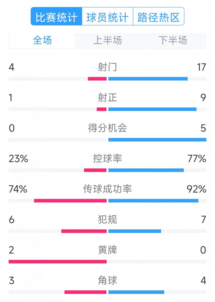 巴薩5-0瓦倫西亞全場(chǎng)數(shù)據(jù)：射門17-4，射正9-1，得分機(jī)會(huì)5-0