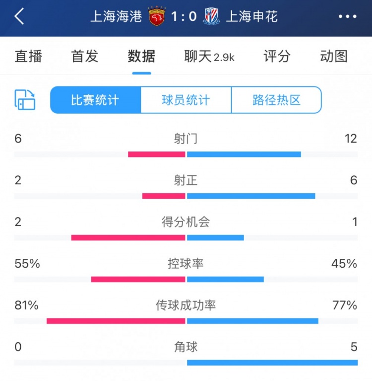  超級杯半場數(shù)據(jù)：射門12-6、射正6-2，申花占優(yōu)無奈比分落后