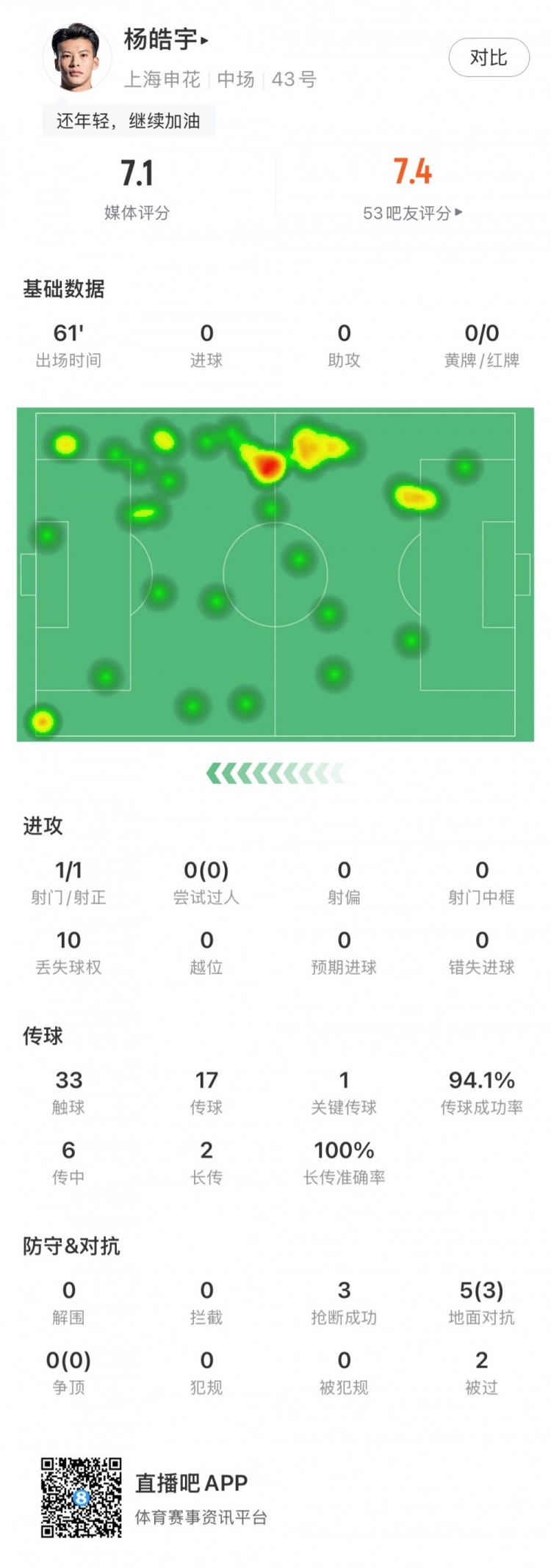  楊皓宇首秀數(shù)據(jù)：首發(fā)出場61分鐘，搶斷3次&丟失球權10次