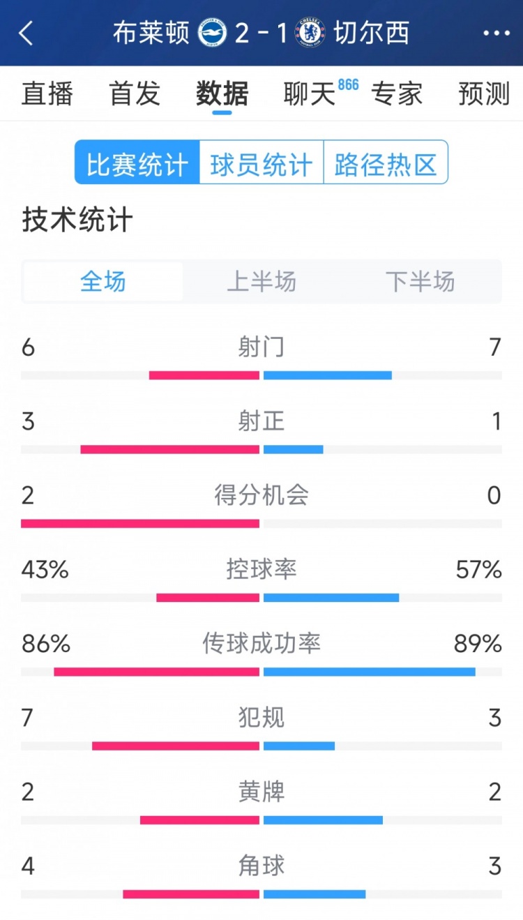  效率差距大，切爾西1-2布萊頓全場數(shù)據(jù)：射門7-6，射正1-3