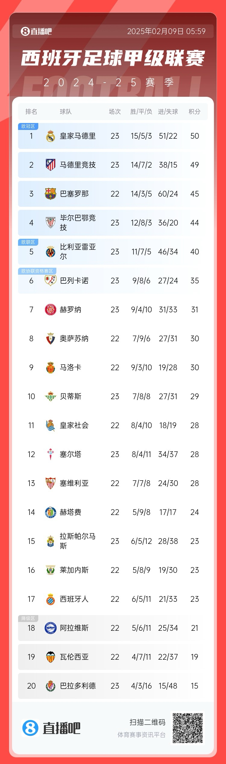  西甲積分榜：皇馬50分第1，馬競49分第2 ，巴薩少賽45分第3