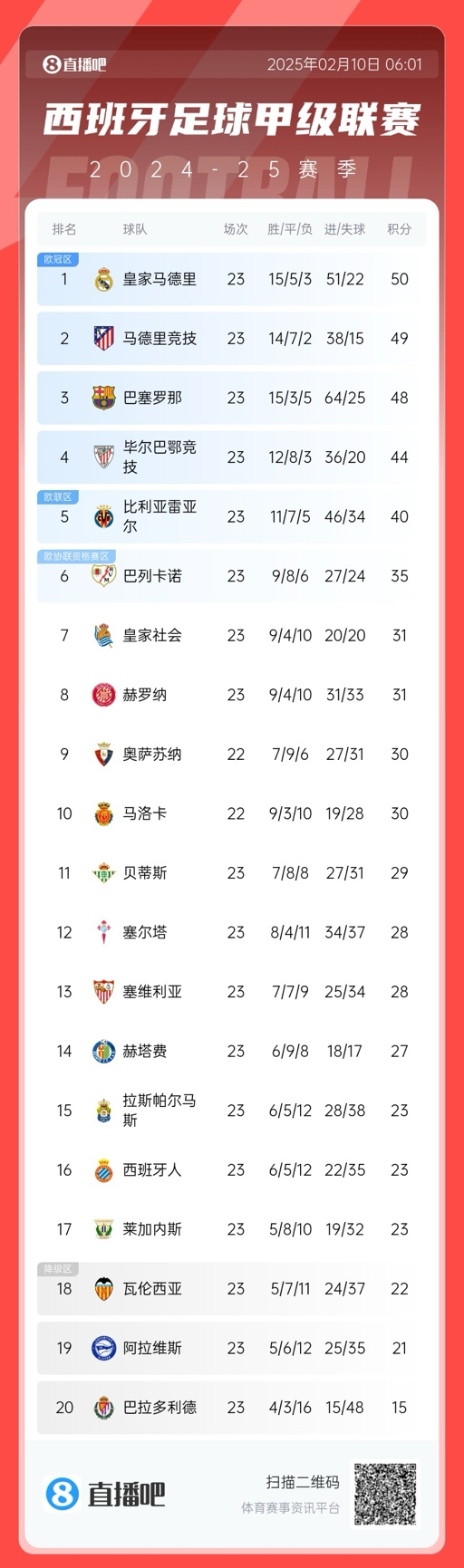  三強(qiáng)爭(zhēng)冠！西甲積分榜：巴薩第三距榜首皇馬2分，馬競(jìng)第二落后1分