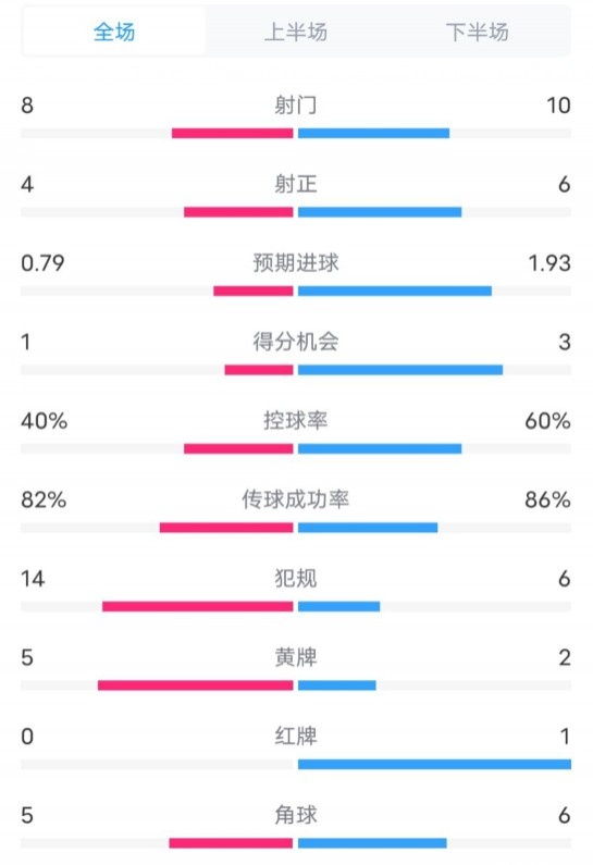  塞維利亞1-4巴薩全場(chǎng)數(shù)據(jù)：射門8-10，射正4-6，控球率40-60%