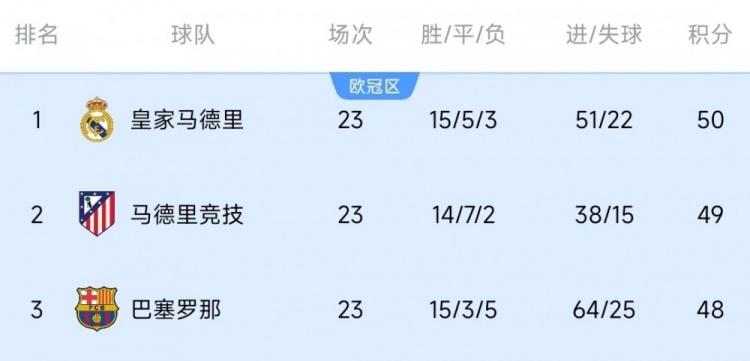  競爭激烈！西甲23輪之后皇薩競只相差2分，2013-2014賽季之后首次
