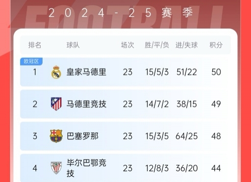  再刺激一次！13/14賽季皇薩競(jìng)23輪3隊(duì)同分&爭(zhēng)冠到末輪，今年差2分