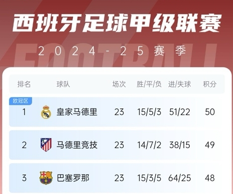  更接近了！巴薩贏球后奪冠概率升至28%，皇馬仍51%&預測分差3分