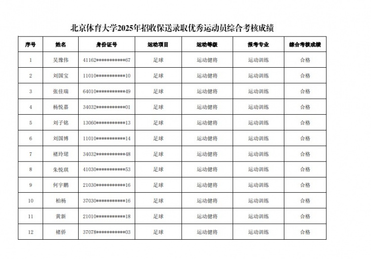  67名球員通過北體大保送錄取初審，王世杰、何宇鵬、王剛在列
