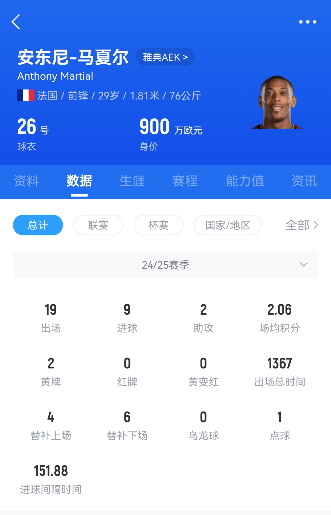  專業(yè)吃餅！馬夏爾梅開二度賽季19場9球，雅典AEK5-0大勝