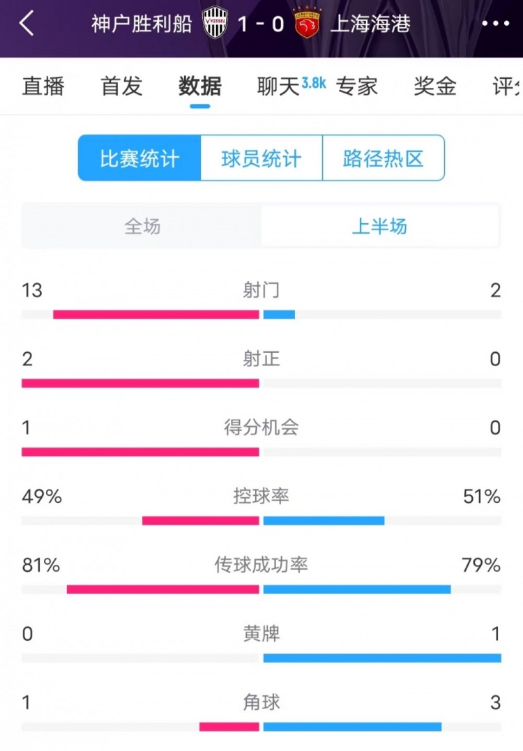  被全面壓制 ！神戶半場13次射門，海港2射門0射正