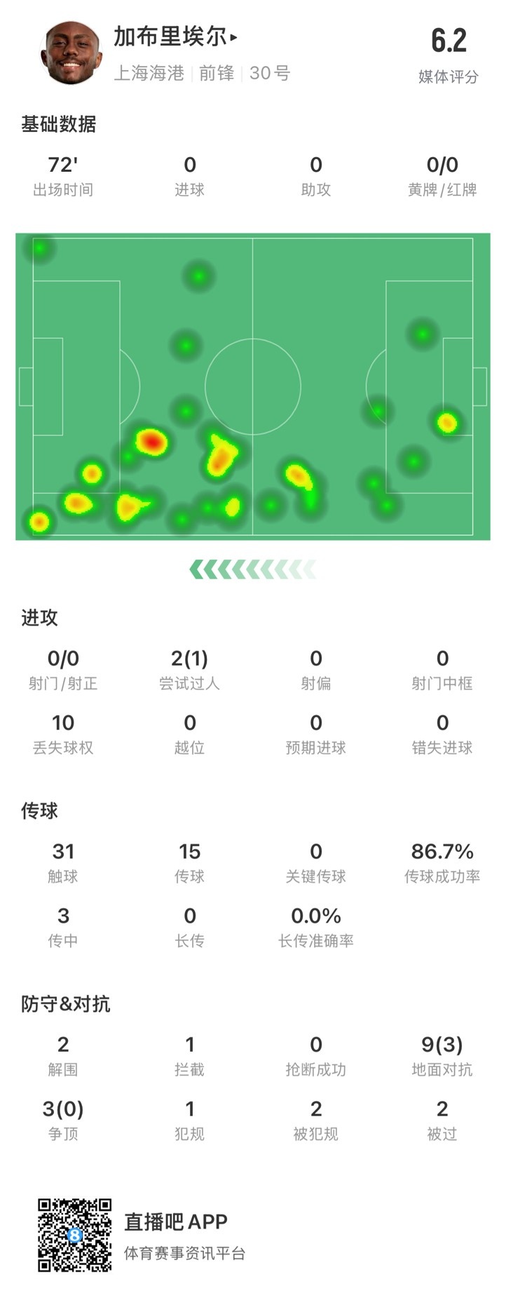  海港外援加布里埃爾對陣神戶數(shù)據(jù)：72分鐘0射，10次丟失球權(quán)