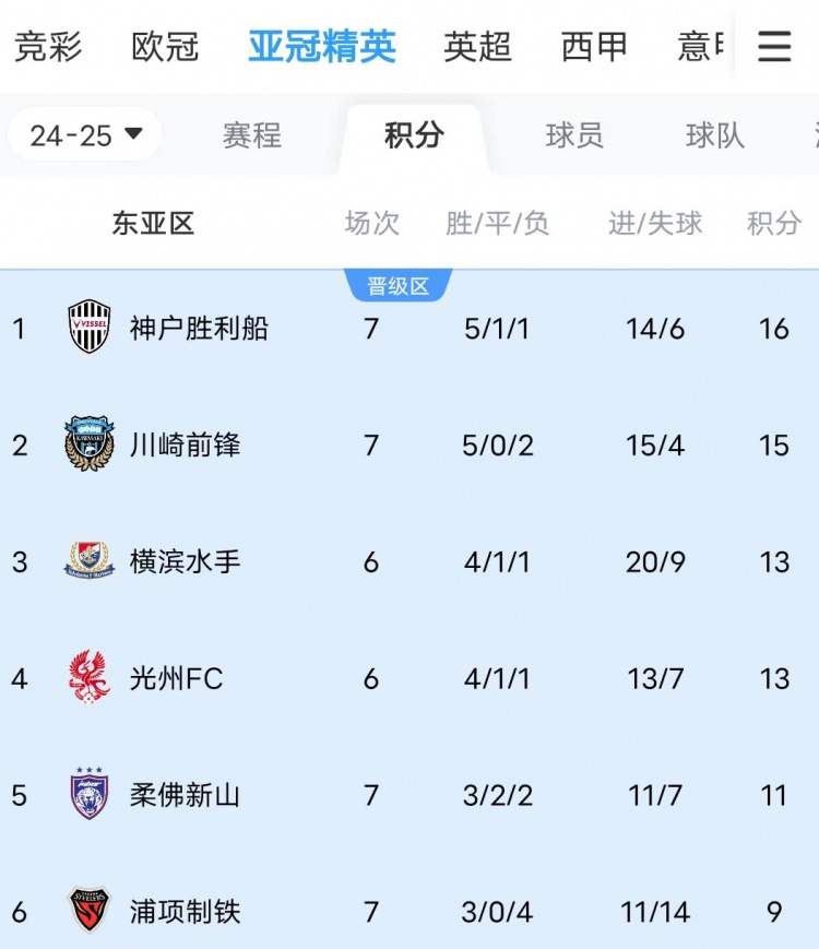  川崎、神戶雙雙大比分獲勝，J聯(lián)賽暫時(shí)包攬亞冠東亞區(qū)前三名