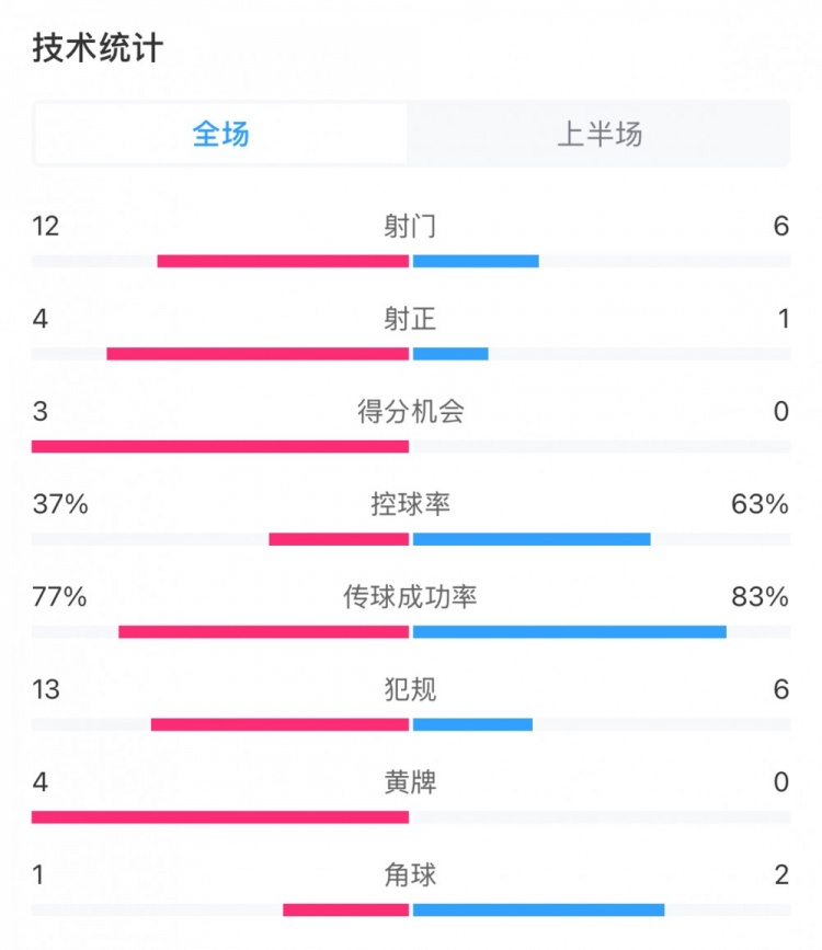  高效！泰山vs光州半場數(shù)據(jù)：泰山4次射正打進(jìn)3球，控球率37%