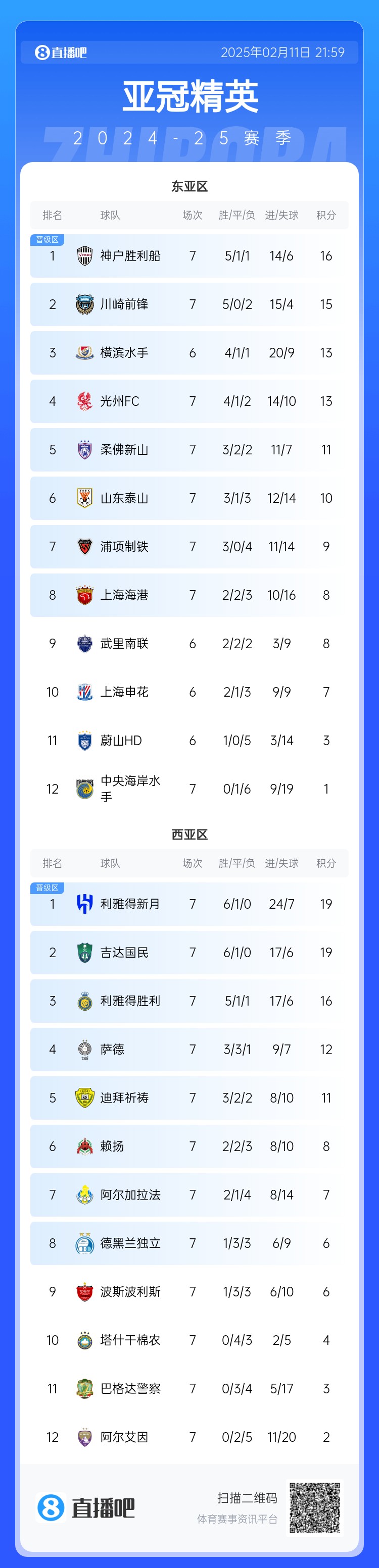  亞冠積分榜：泰山10分升至第6重回晉級區(qū)，海港慘敗跌至第8