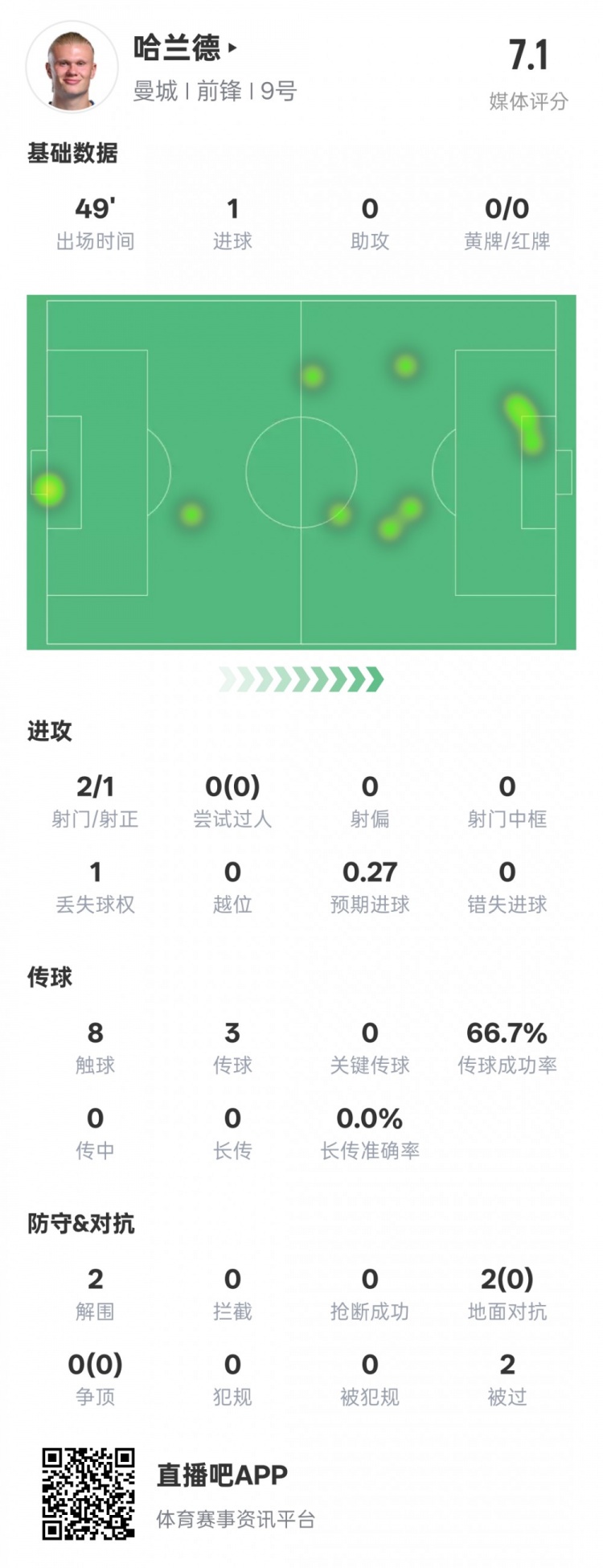  沒隱身！哈蘭德半場數(shù)據(jù)：2射正1進(jìn)球2解圍，評分7.1