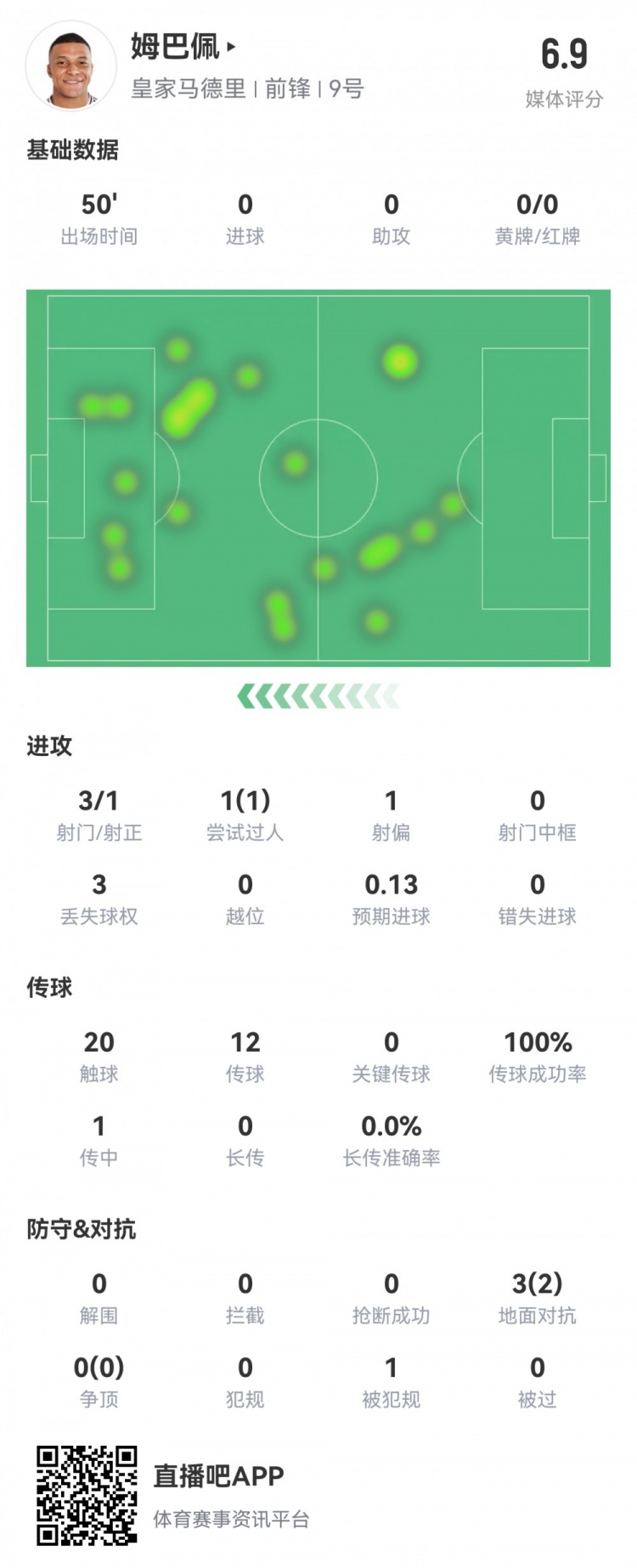  姆巴佩半場數(shù)據(jù)：3射1正1過人，預(yù)期進(jìn)球0.13，評分6.9