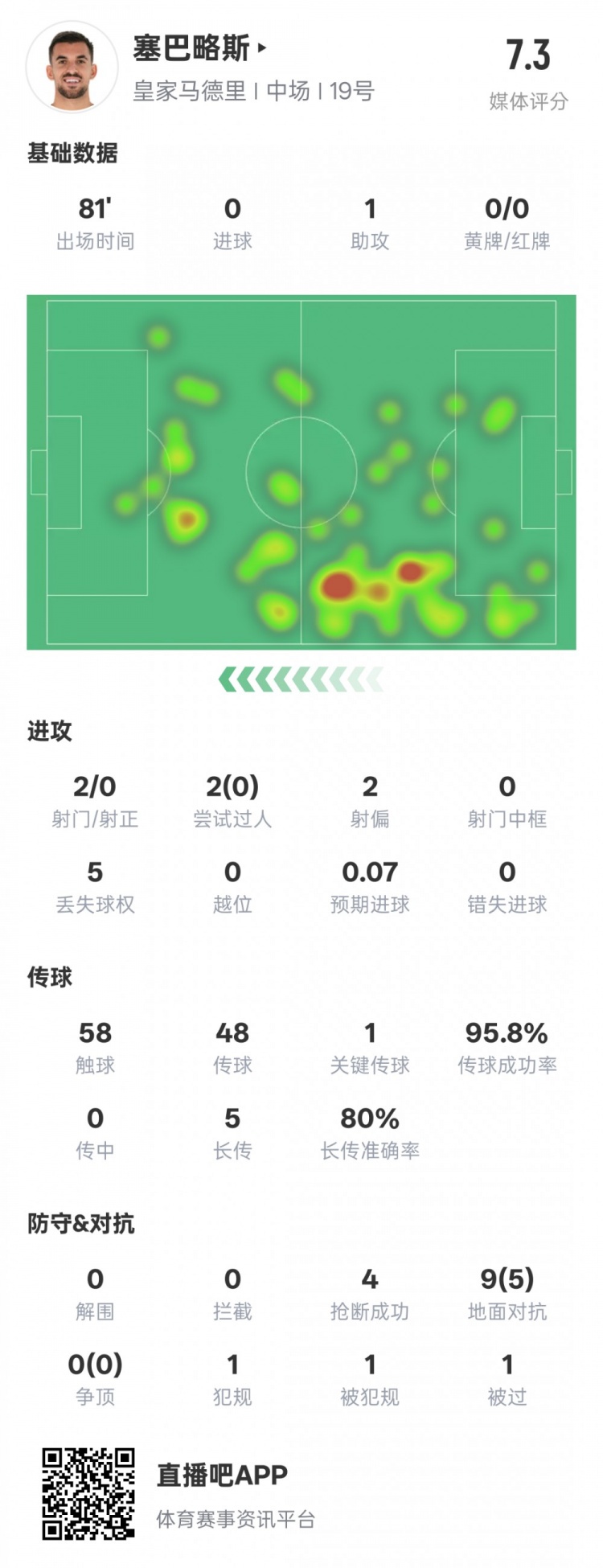  塞巴略斯本場數(shù)據(jù)：1送點1助攻1關鍵傳球4搶斷，評分7.3