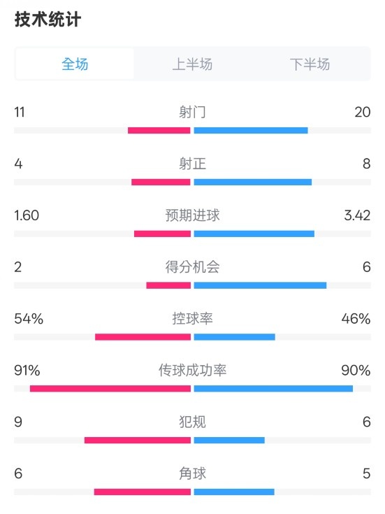  曼城2-3皇馬全場數(shù)據(jù)：射門11-20，射正4-8，控球率54%-46%