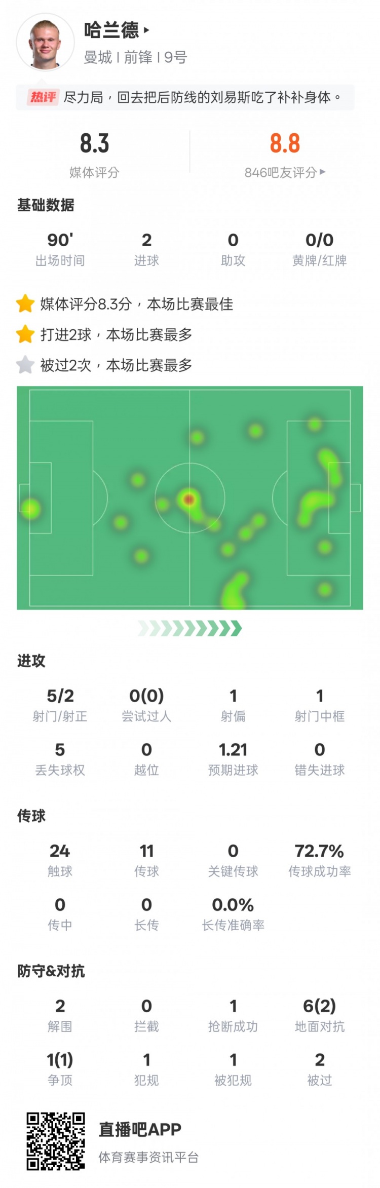  盡力了！哈蘭德本場數(shù)據(jù)：2射正2進球2解圍，評分8.3全場最高