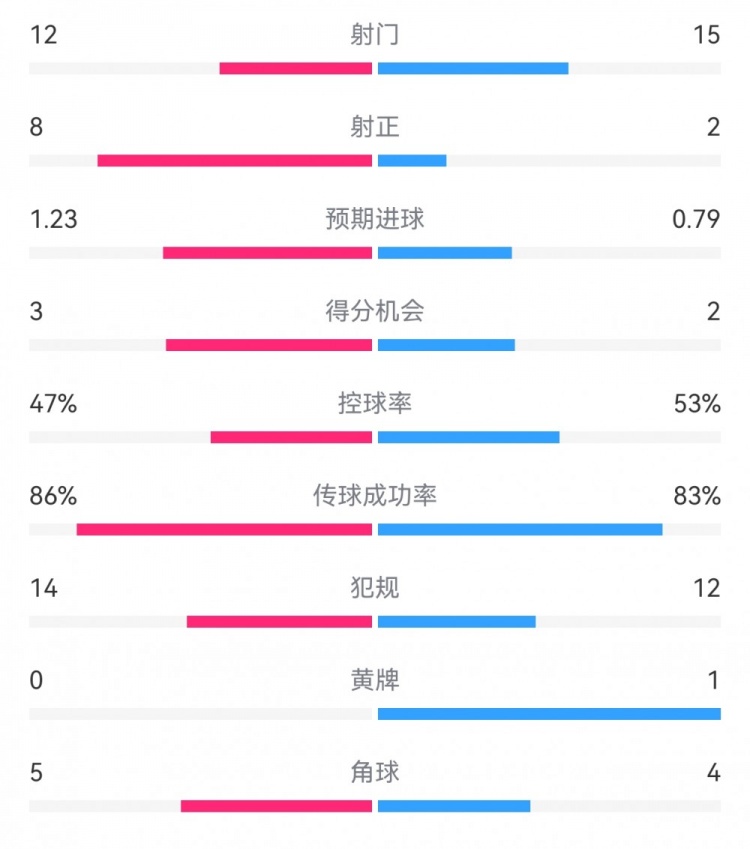  尤文2-1埃因霍溫?cái)?shù)據(jù)：射門12-15，射正8-2，得分機(jī)會(huì)3-2