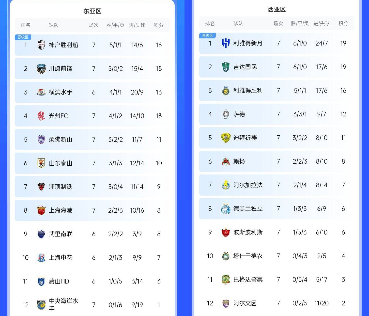  決賽日本vs沙特？亞冠東區(qū)J聯(lián)賽3隊(duì)前三，西區(qū)沙特聯(lián)3隊(duì)斷層領(lǐng)跑