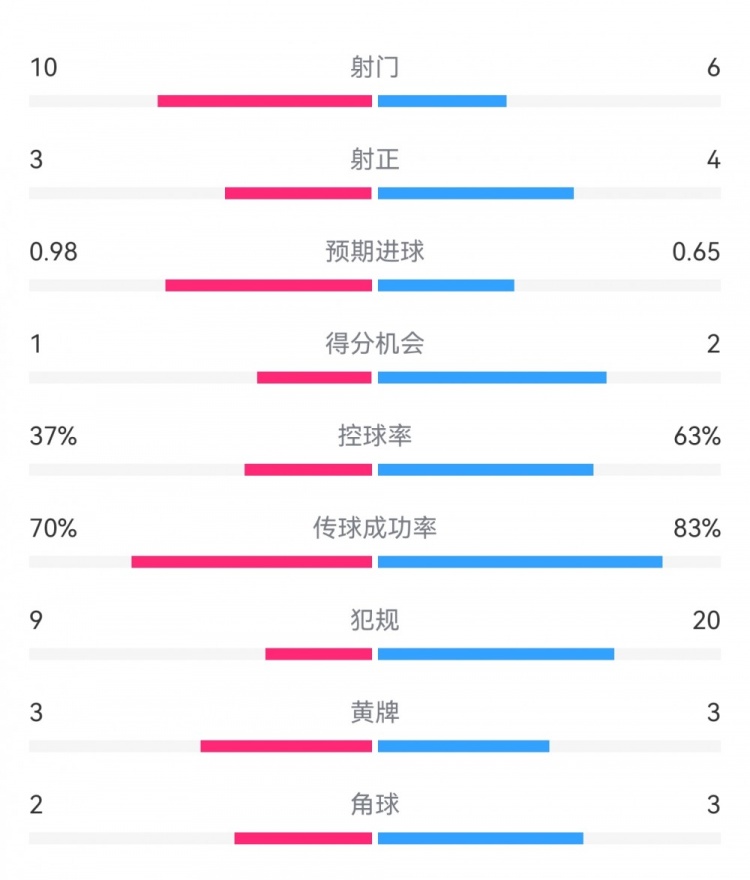  埃弗頓2-2利物浦數(shù)據(jù)：射門10-6，射正3-4，得分機會1-2