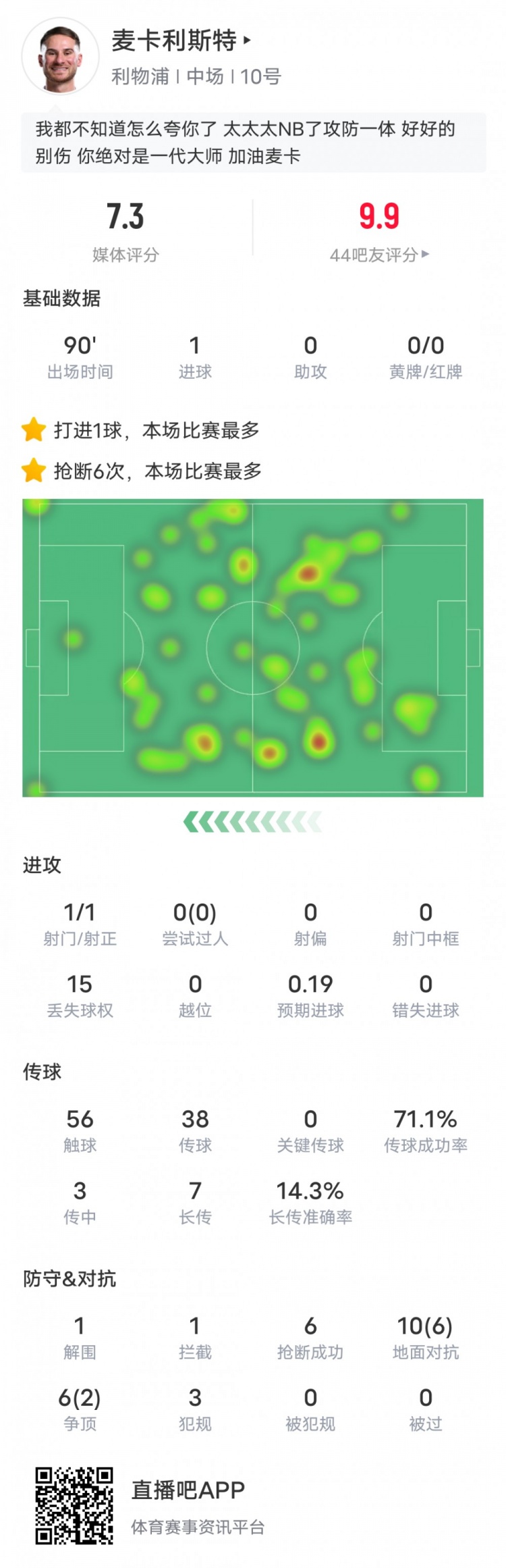  麥卡利斯特本場數(shù)據(jù)：6搶斷全場最多&1進球1解圍1攔截，評分7.3