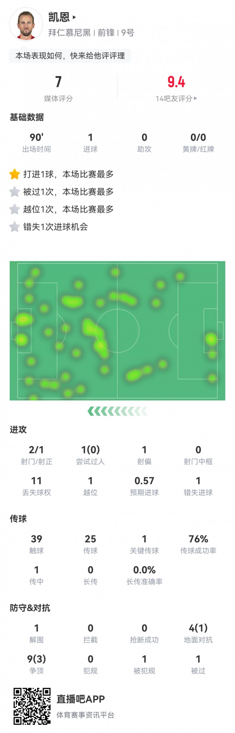  凱恩本場數(shù)據(jù)：2射1正1進(jìn)球，1次錯失進(jìn)球，1次關(guān)鍵傳球，評分7分