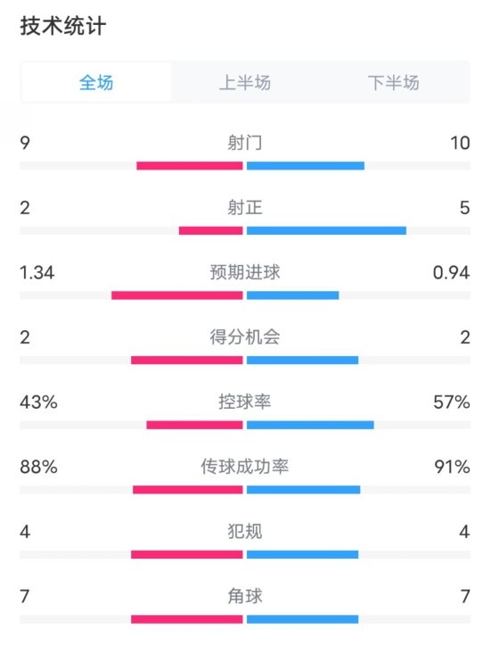  凱爾特人1-2拜仁全場數(shù)據(jù)：射門9-10，射正2-5，控球率43%-57%