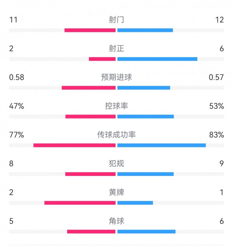  費(fèi)耶諾德1-0米蘭數(shù)據(jù)：射門11-12，射正2-6，預(yù)期進(jìn)球0.58-0.57