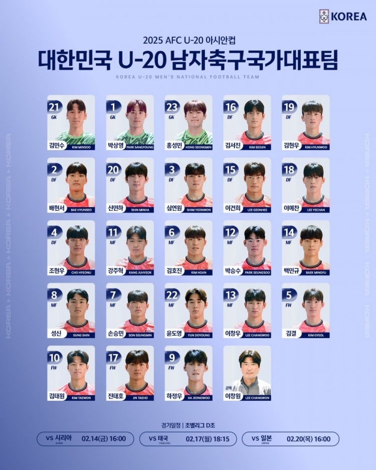  韓國(guó)U20隊(duì)球員號(hào)碼：尹棹泳22號(hào)、金泰元10號(hào)、孫承敏7號(hào)