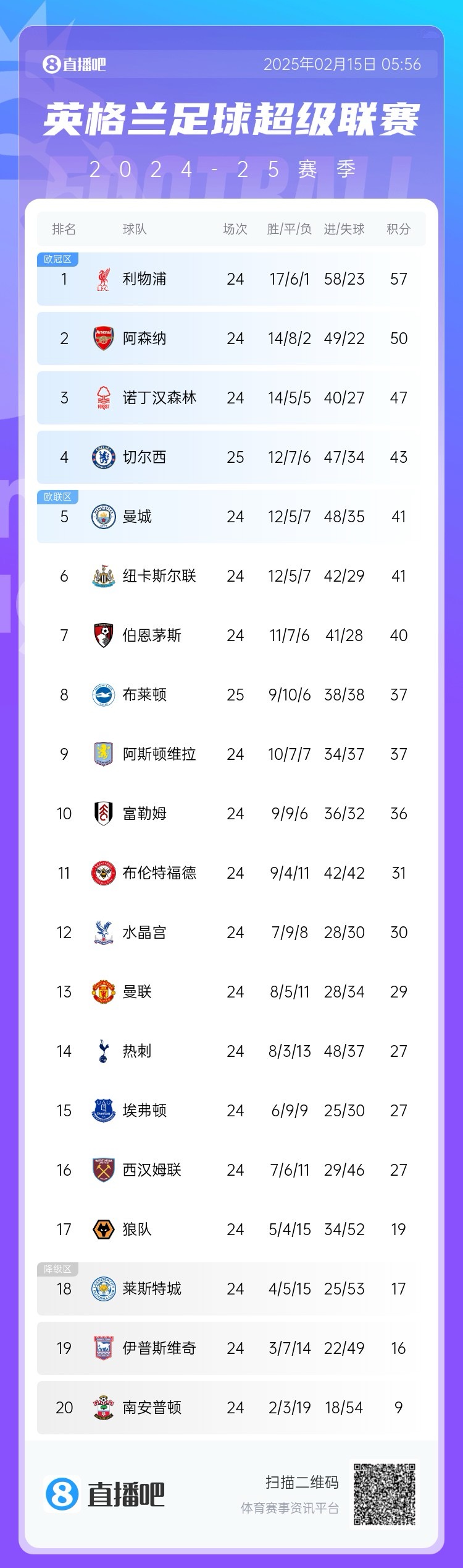  三球完?。∮⒊e分榜：切爾西先賽仍第4，領(lǐng)先曼城紐卡2分