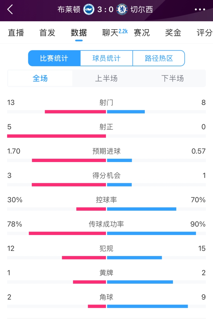  臉都不要了 切爾西全場0射正！布萊頓5射正 射門數(shù)13-8領(lǐng)先藍(lán)軍