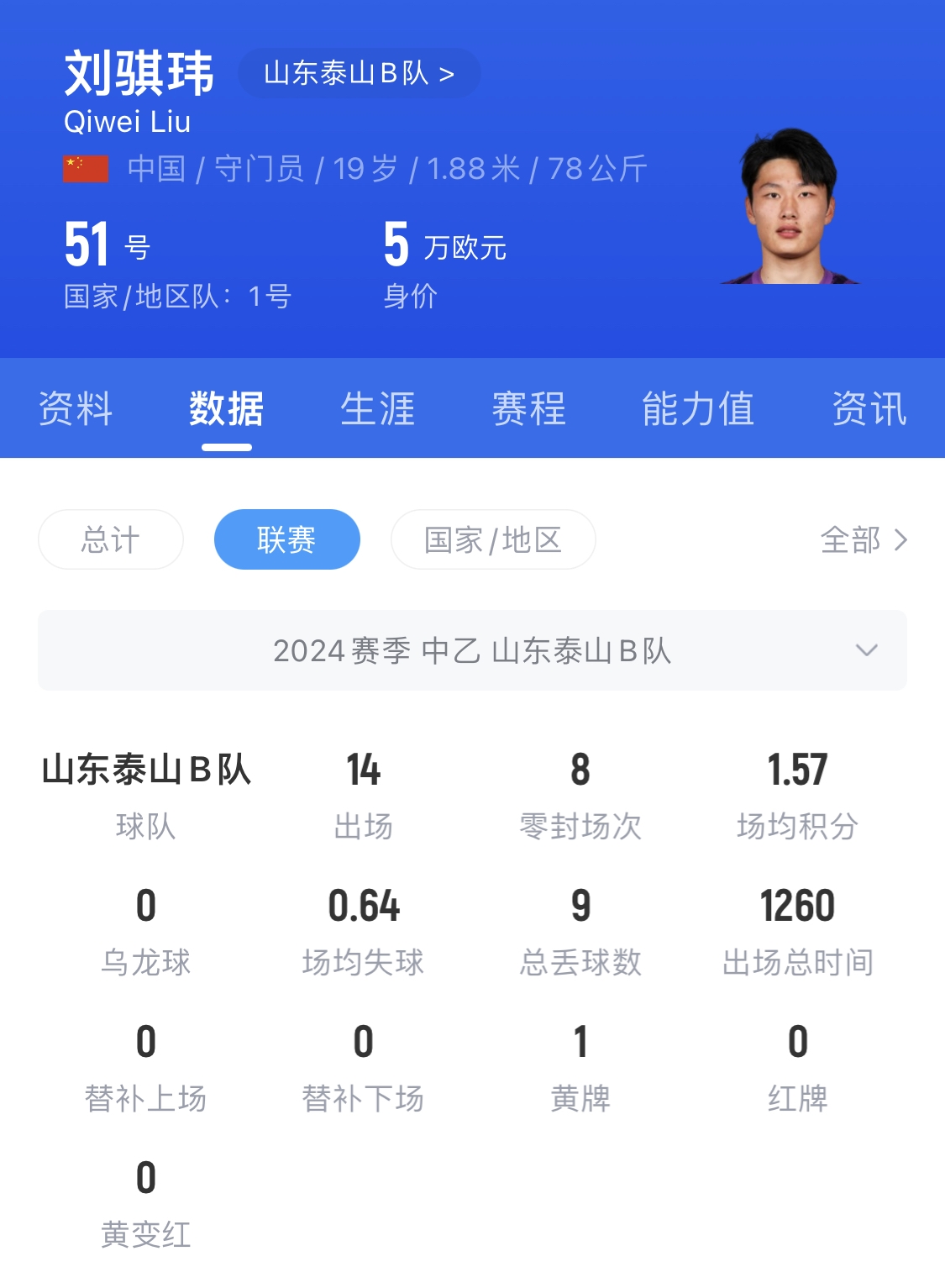  有腳下、有自信！國青門將劉騏瑋門晃倒上搶的對手
