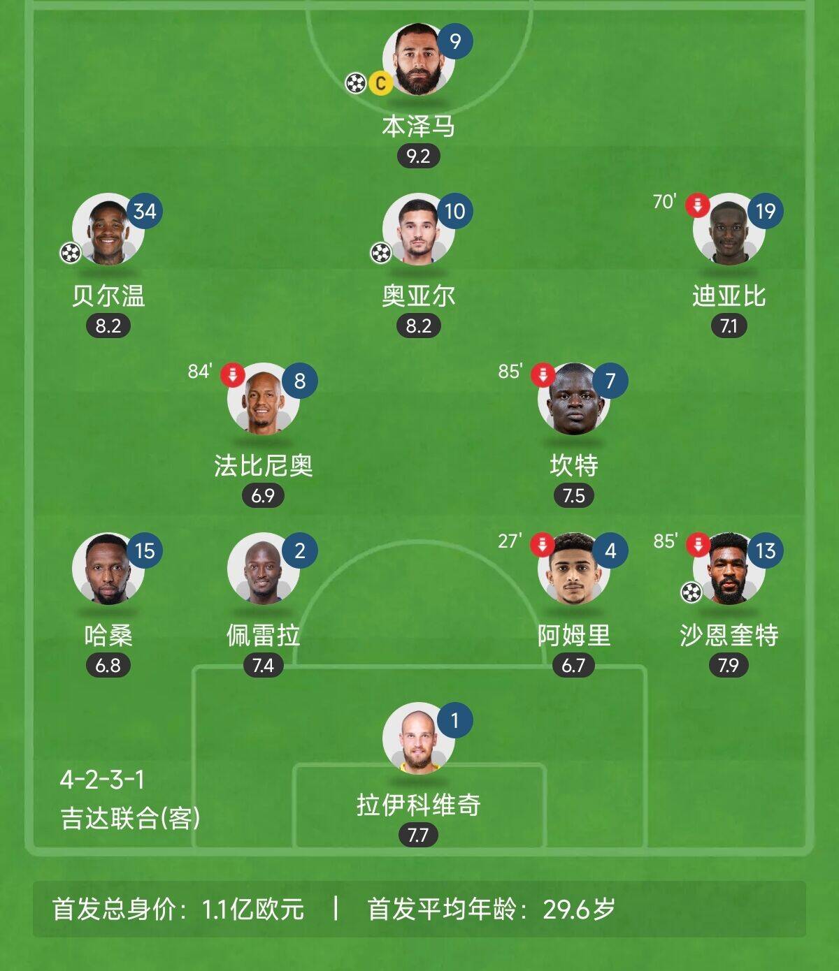  “三內(nèi)援”出戰(zhàn)！吉達(dá)聯(lián)合昨晚首發(fā)8外援總身價(jià)上億：本澤馬領(lǐng)銜