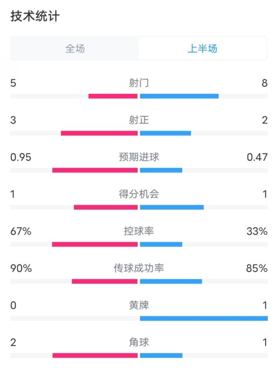  熱刺1-0曼聯(lián)半場數(shù)據(jù)：射門5-8，射正3-2，控球率67%-33%