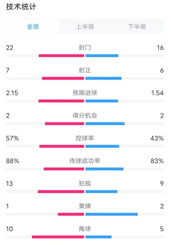  熱刺1-0曼聯(lián)全場(chǎng)數(shù)據(jù)：射門22-16，射正7-6，控球率57%-43%