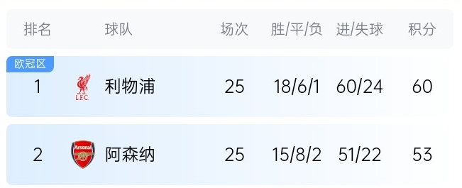  英超最新奪冠概率：利物浦86%大幅領(lǐng)先，預(yù)測(cè)最終7分優(yōu)勢(shì)奪冠