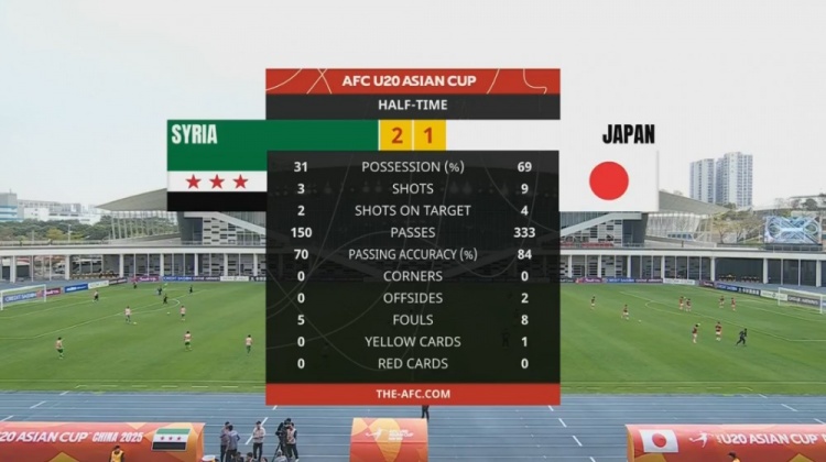  日本U20半場控球率近7成、射門9次，敘利亞U20隊(duì)2次射正進(jìn)2球
