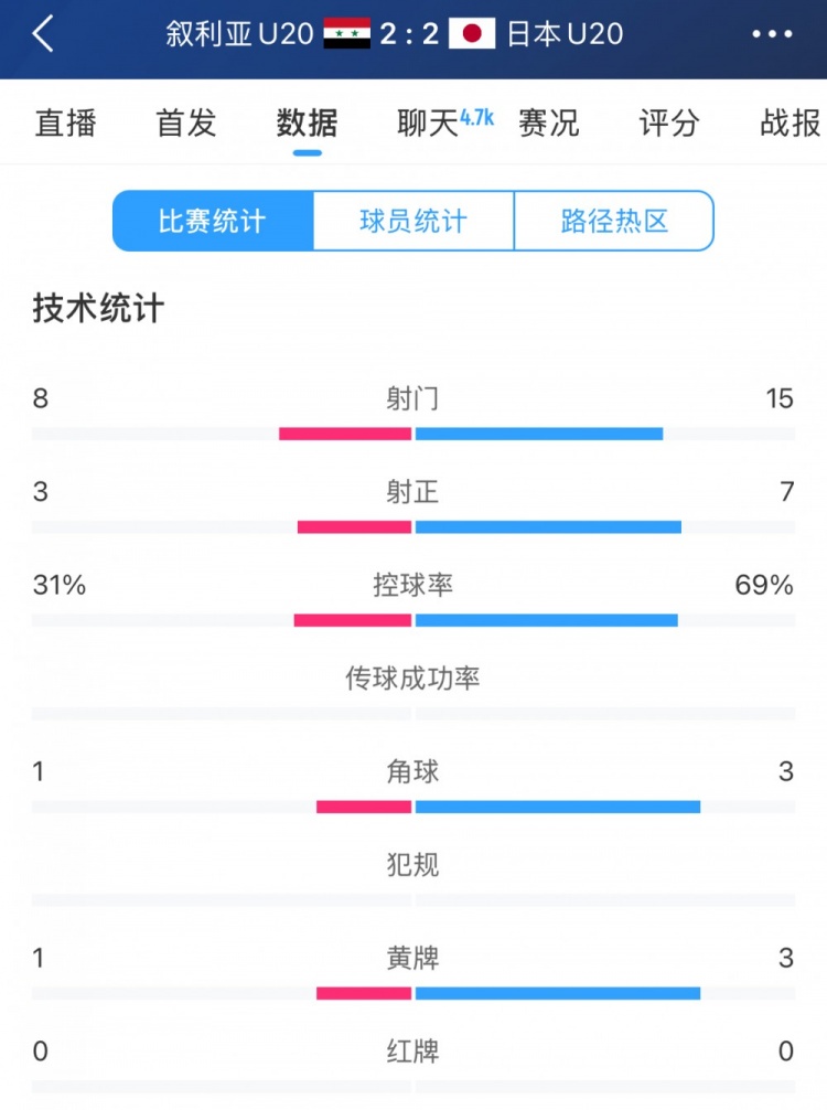  得勢不得勝，日本vs敘利亞全場數(shù)據(jù)：控球73開，射門是對手近2倍