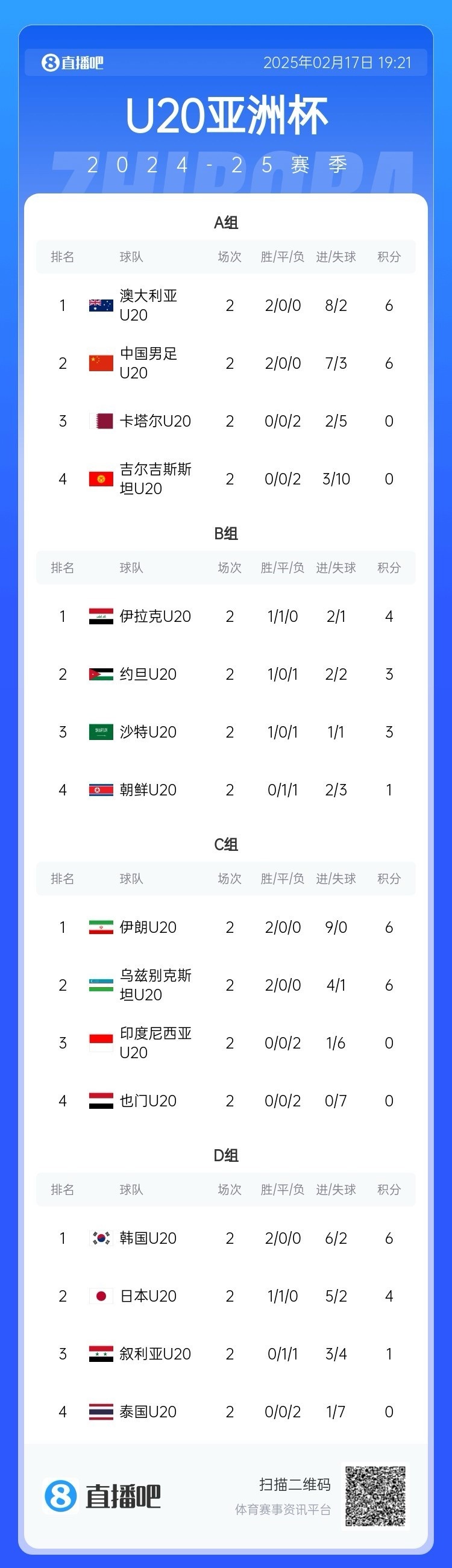  U20亞洲杯小組賽第二輪結(jié)束，中國(guó)、澳大利亞、韓國(guó)等5隊(duì)提前出線