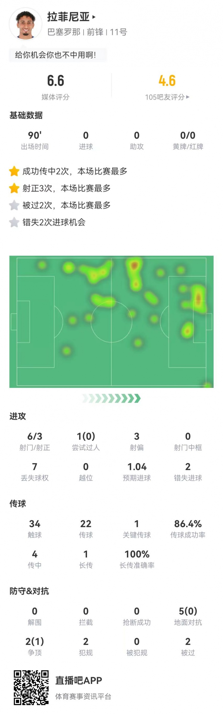  低迷！拉菲尼亞本場6射3正2失良機 1關鍵傳球+7對抗1成功 獲6.6分