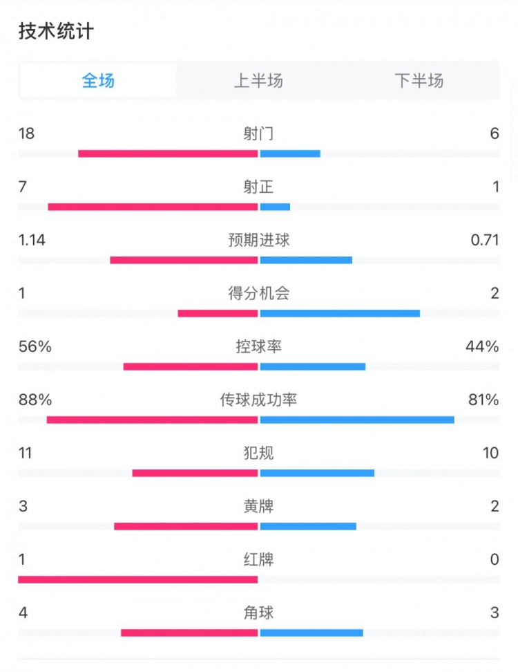  米蘭1-1費耶諾德全場數(shù)據(jù)：控球率56%-44%，射門18-6，射正7-1