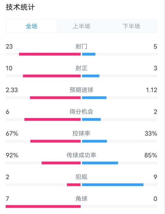  拜仁1-1凱爾特人數(shù)據(jù)：射門23-5，射正10-3，控球率67%-33%