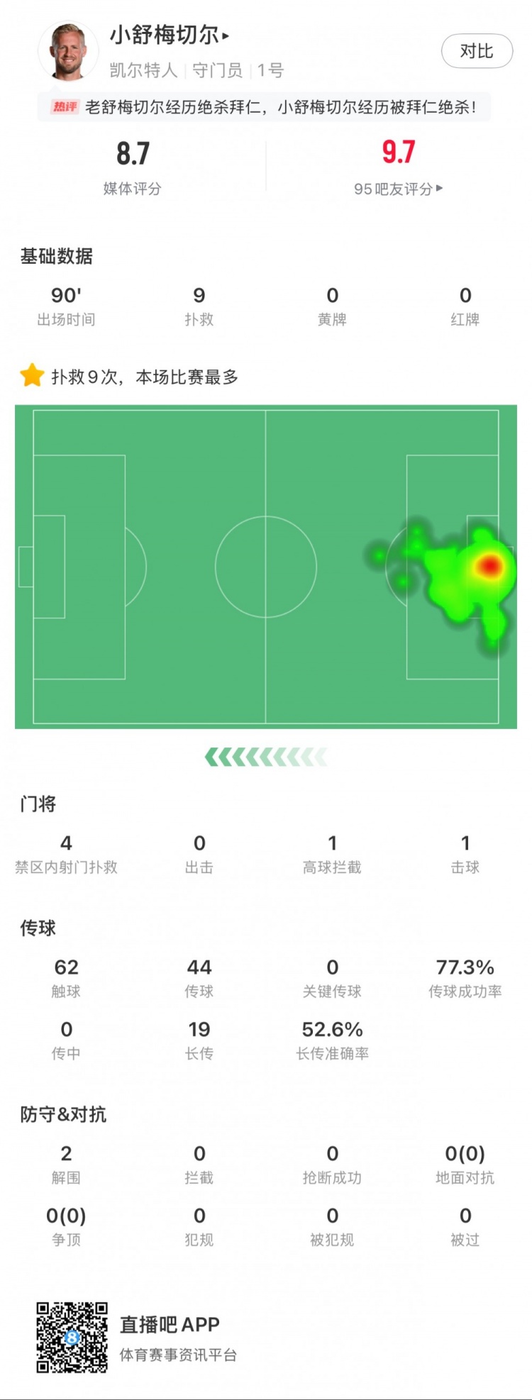  小舒梅切爾對陣拜仁數(shù)據(jù)：9次成功撲救，1次擊球，1次高球攔截