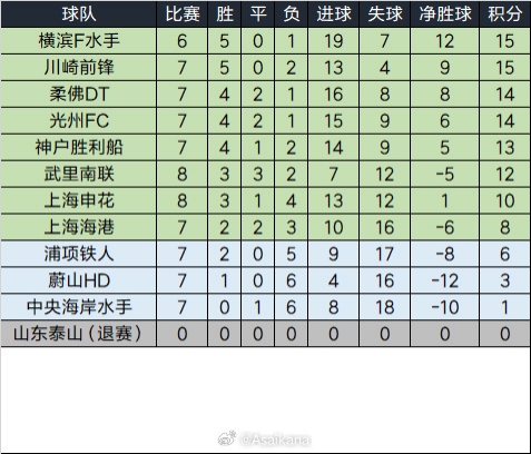  泰山退賽已完賽的比賽將均視為取消，積分榜重算如下