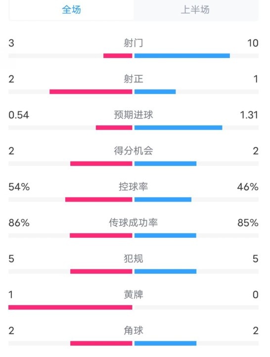  維拉半場2-1利物浦?jǐn)?shù)據(jù)：射門3-10，射正2-1，控球率54%-46%
