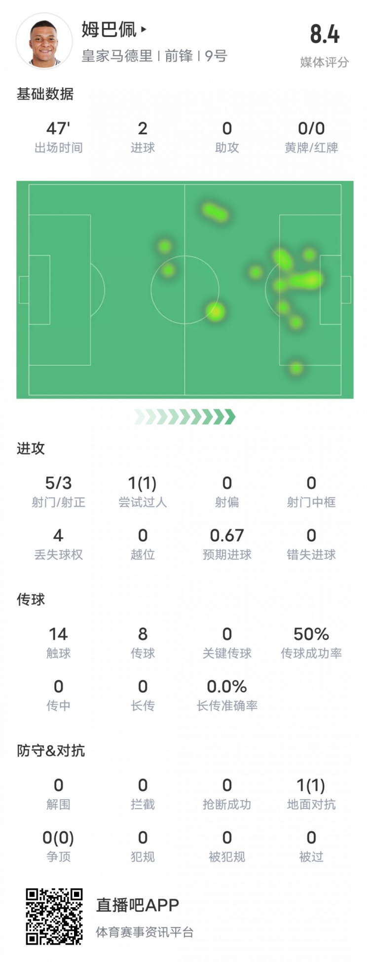  強(qiáng)！姆巴佩半場數(shù)據(jù)：5射3正2進(jìn)球+1過人成功，評分8.4